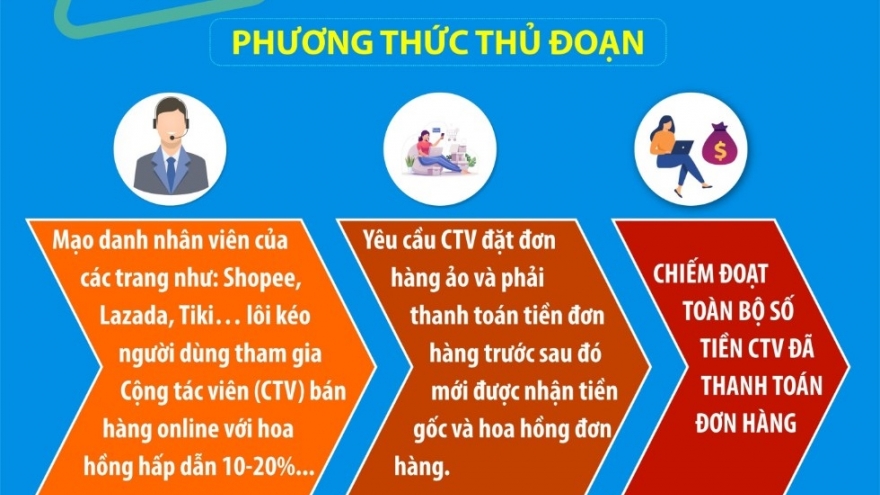 Người phụ nữ mất hơn 800 triệu đồng sau khi được tuyển làm "nhân viên bán hàng online”